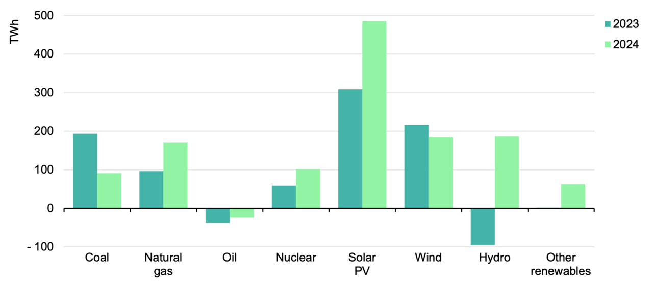 全球發電量年度變化