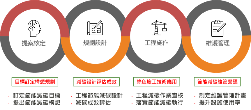 全生命週期工程減碳重點