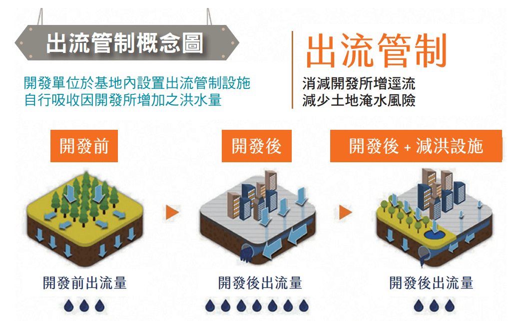 出流管制概念圖