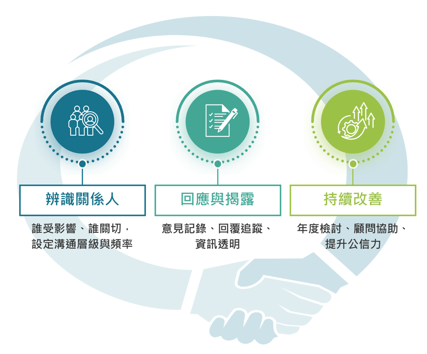 OECMs 利害關係人議和機制三步驟,呈現企業在導入其他有效保育措施制度下的溝通與回饋流程
