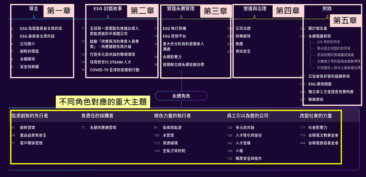 台積電2021年永續報告書分享_2
