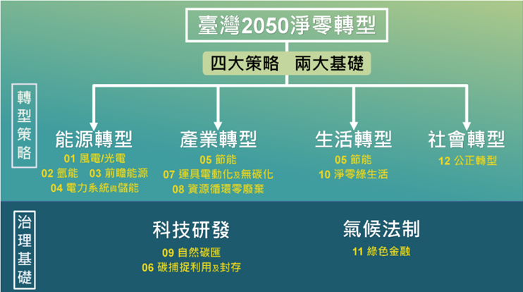 因應淨零衍生之國家十二項關鍵戰略行動計畫（草案）重點及缺口_1