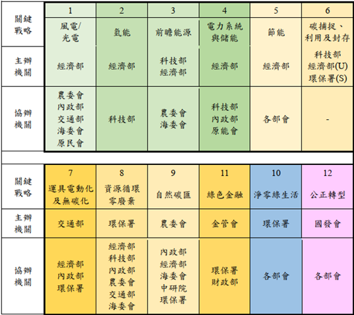 因應淨零衍生之國家十二項關鍵戰略行動計畫（草案）重點及缺口_3