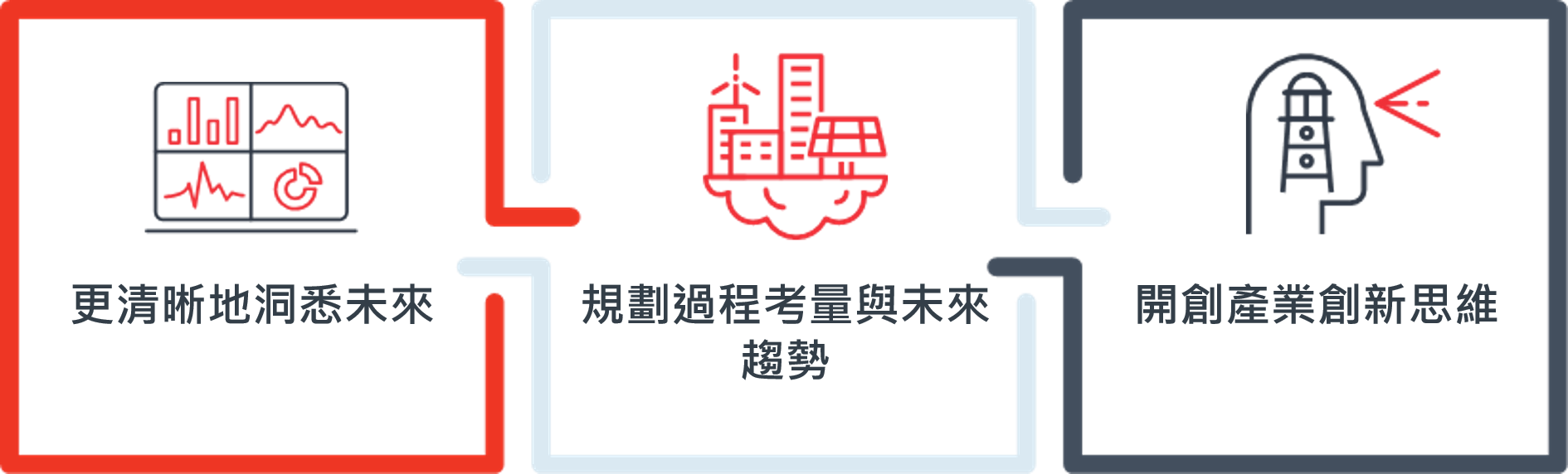 Future Ready計畫的內涵