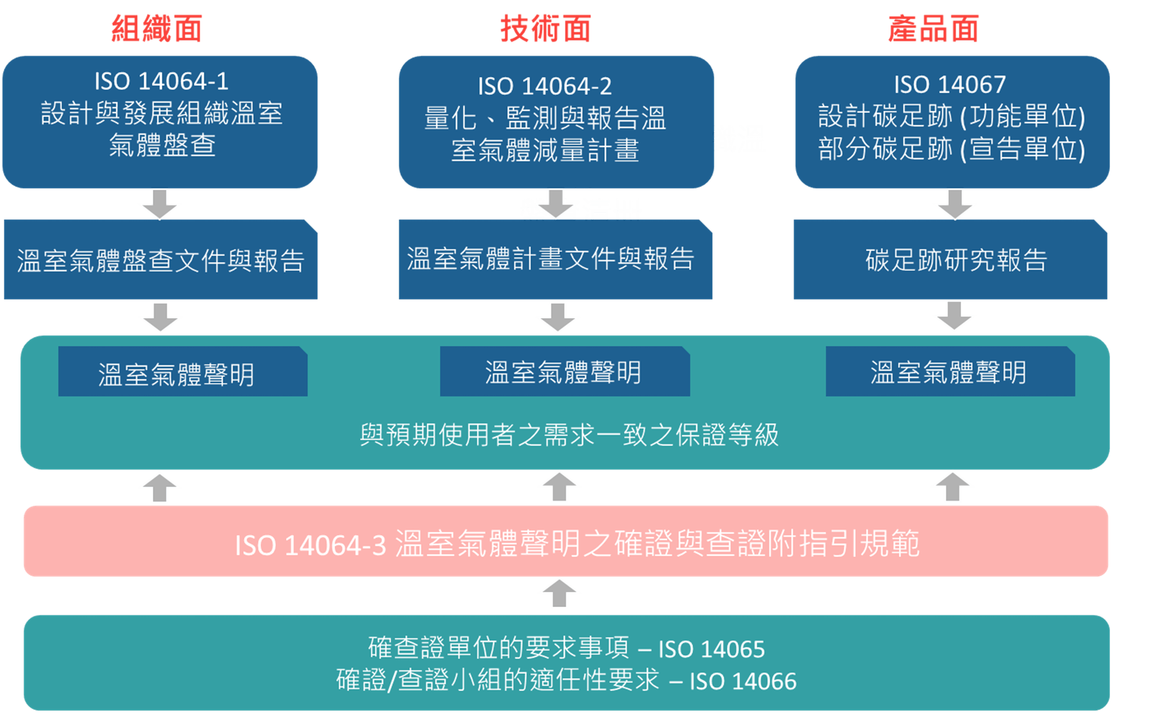 溫室氣體標準家族及產品碳足跡查證關係圖