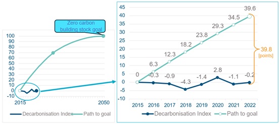 GBCTGlobal-Buildings-Climate-Tracker脫碳指數