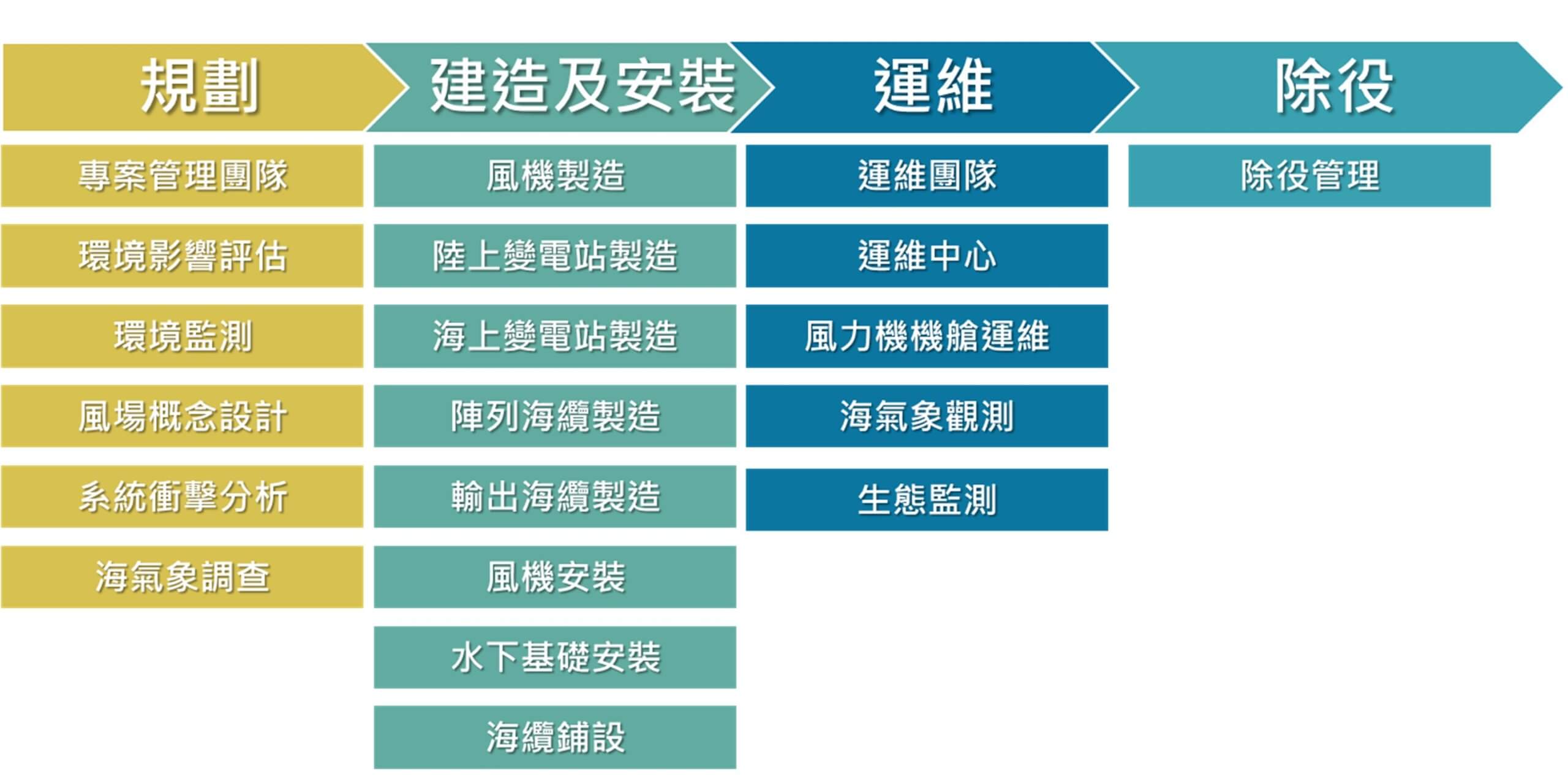 離岸風電的盡職調查