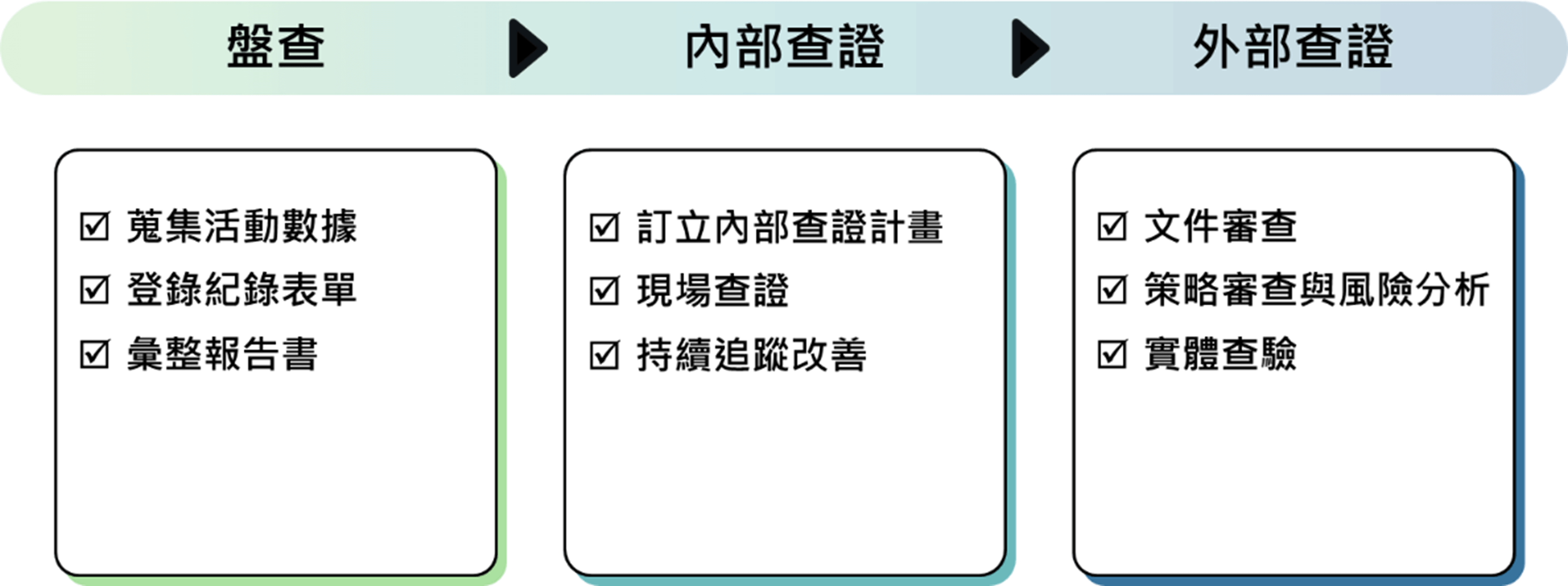 溫室氣體盤查流程圖