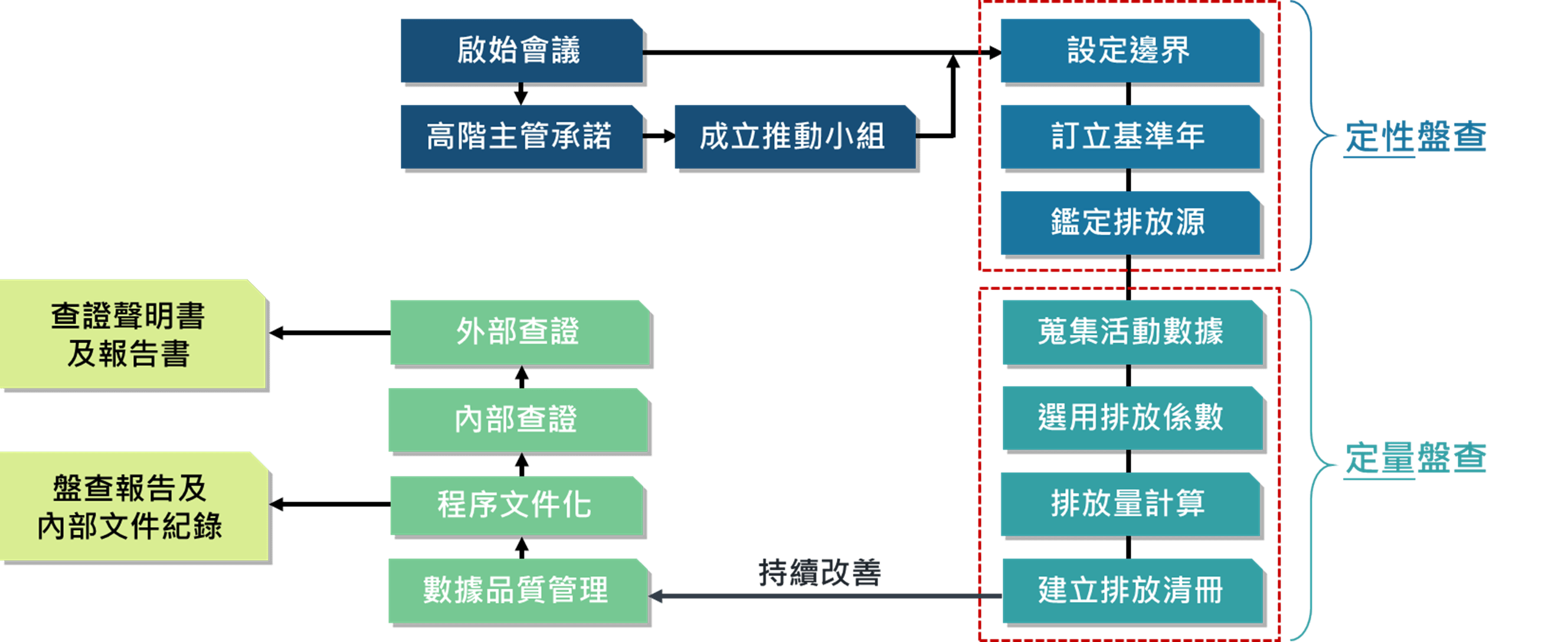 GHG盤查作業程序圖