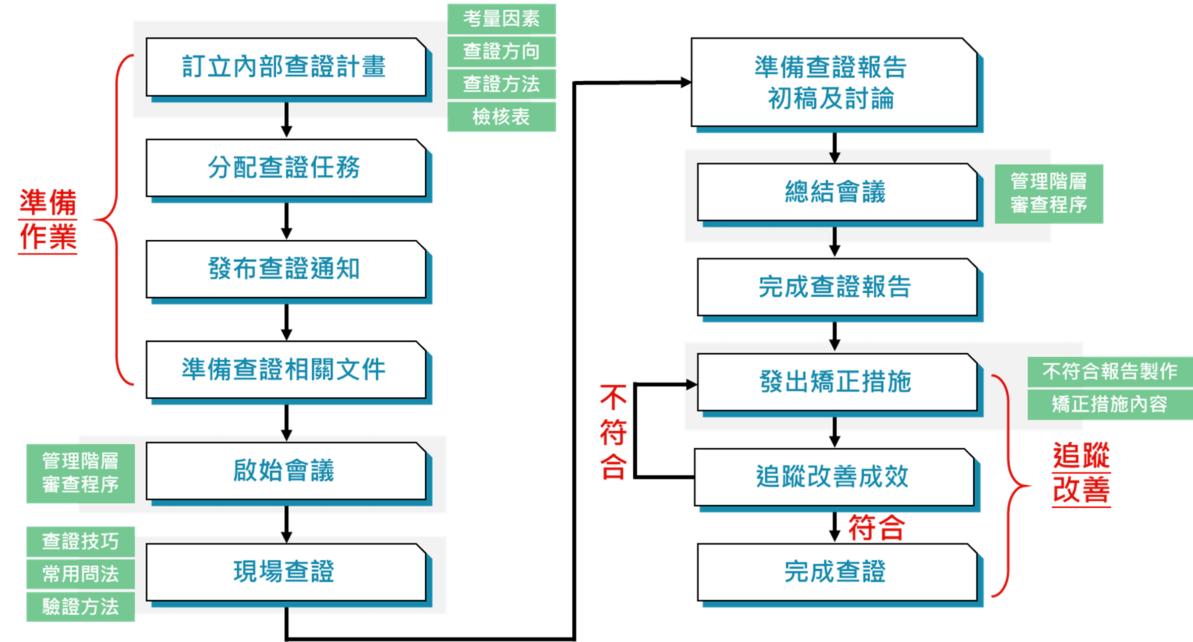 內部查證程序圖