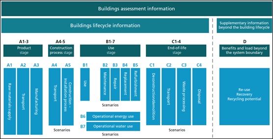 BS-EN-15978之建築物全生命週期定義