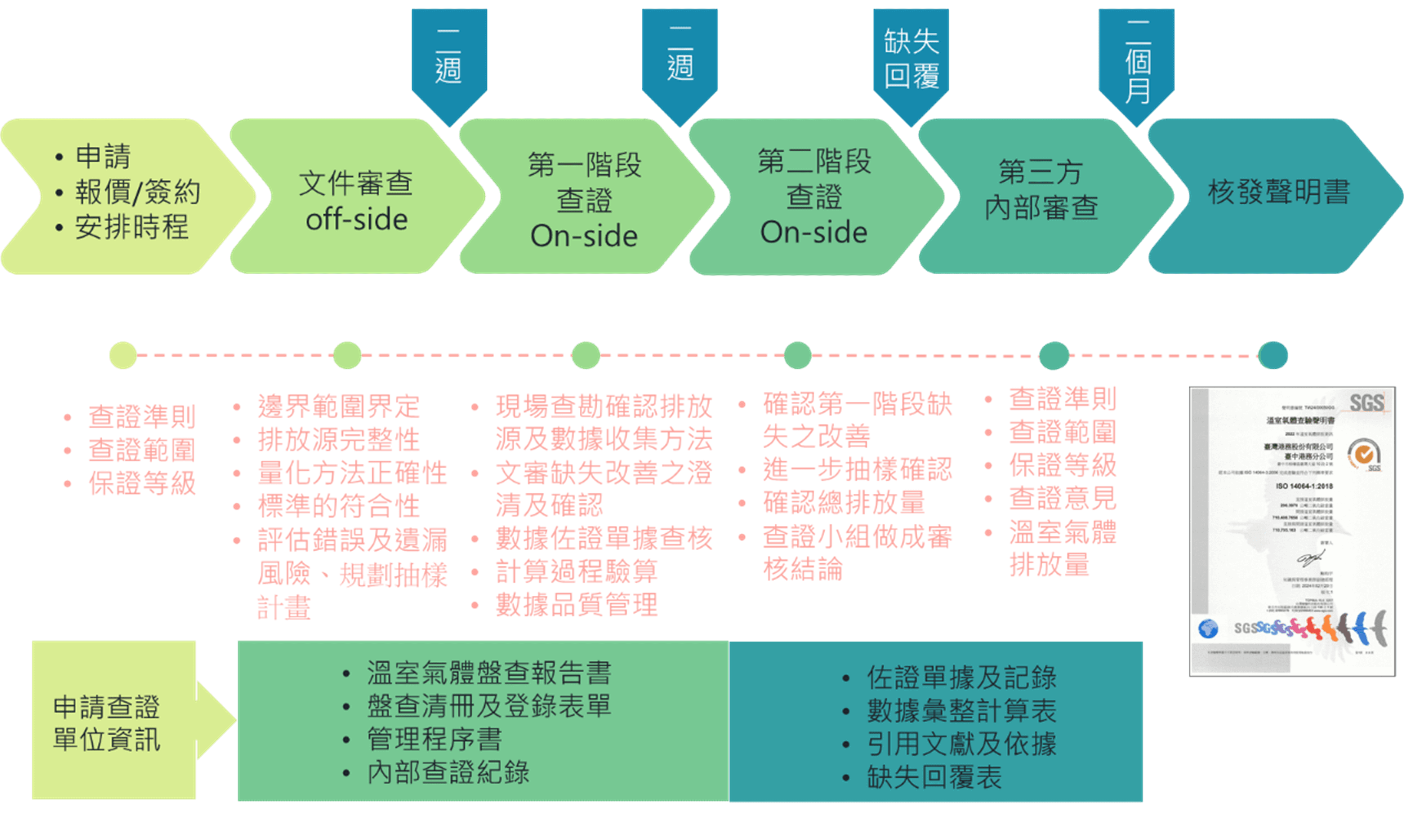 圖6-外部查證程序圖