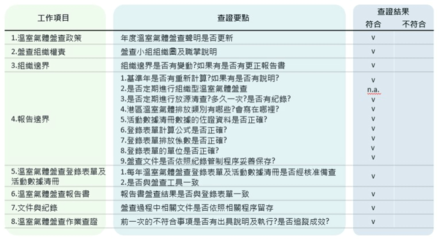 內部查證查核表示意圖