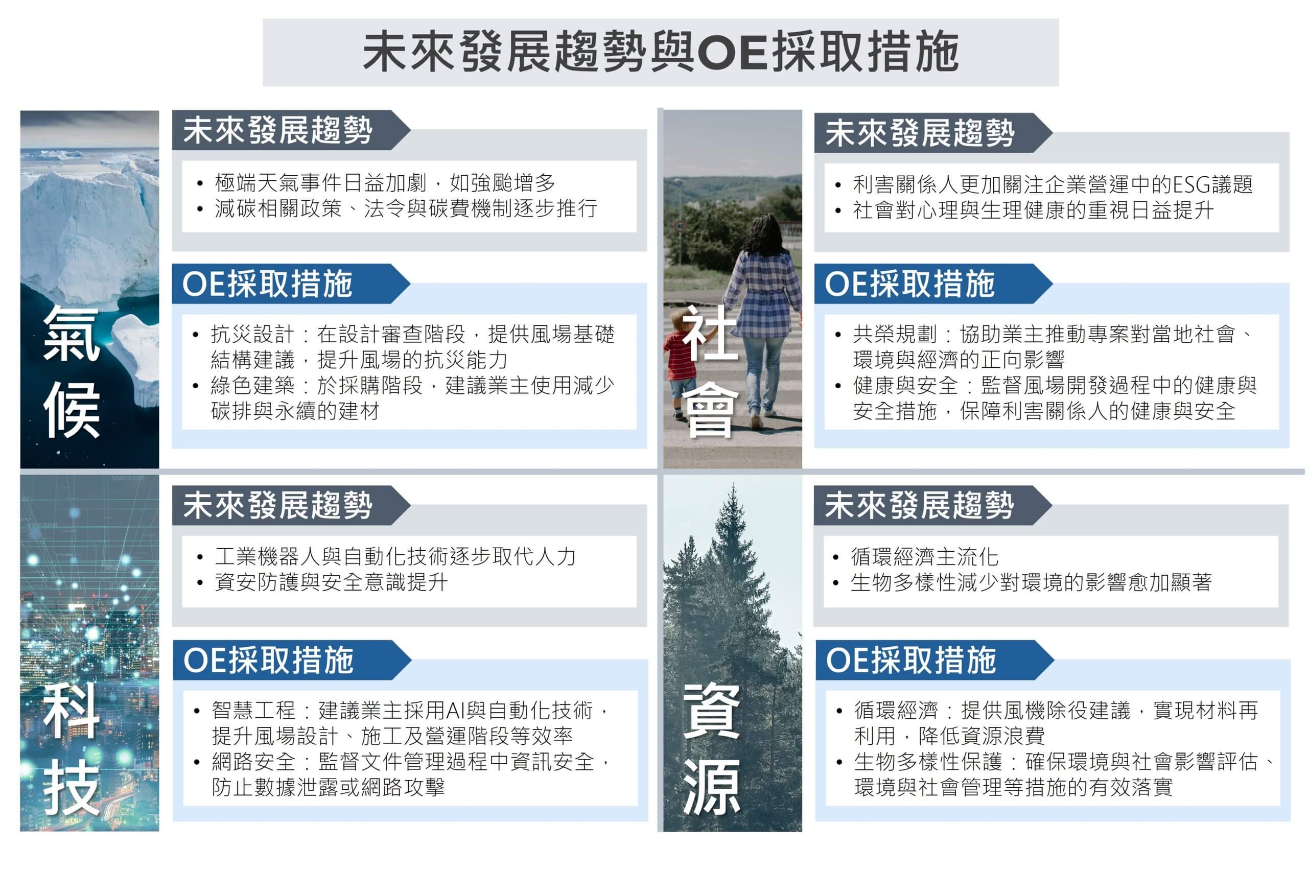 未來發展趨勢與OE採取措施說明圖