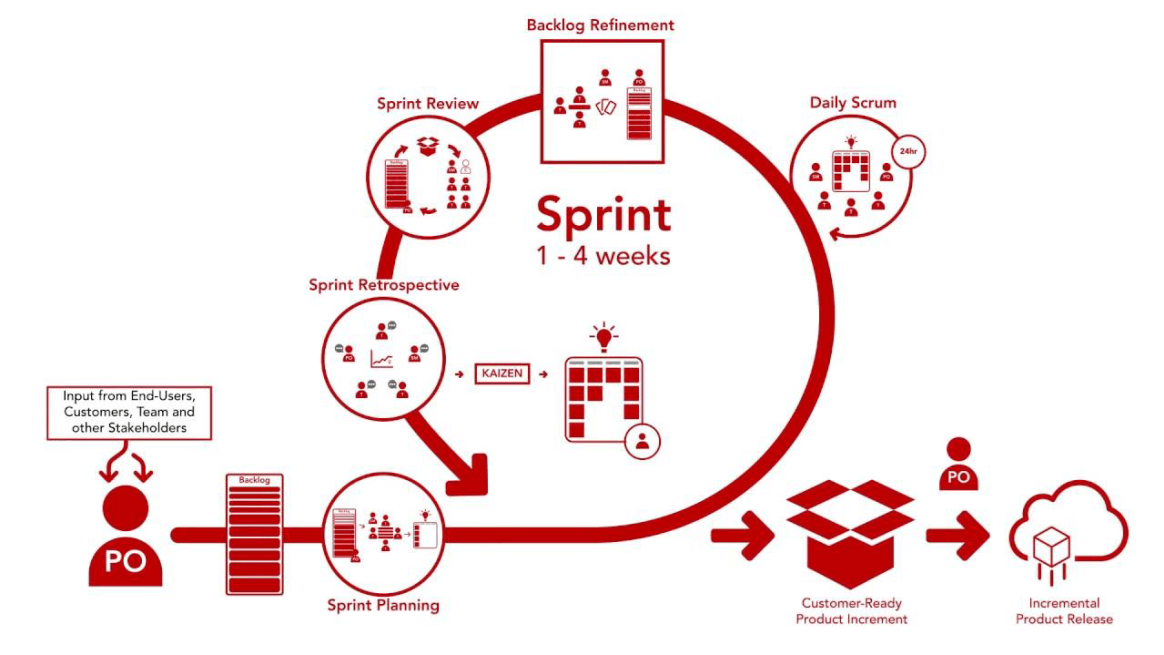 迭代交付示意圖