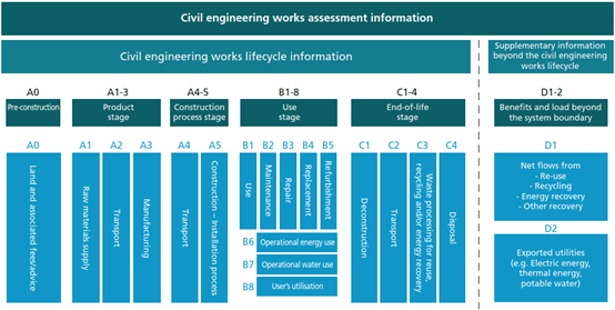基礎建設全生命週期