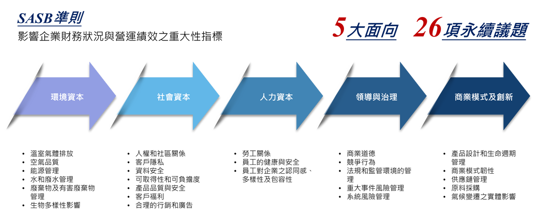 如何讓投資者看見您的價值？SASB準則_5