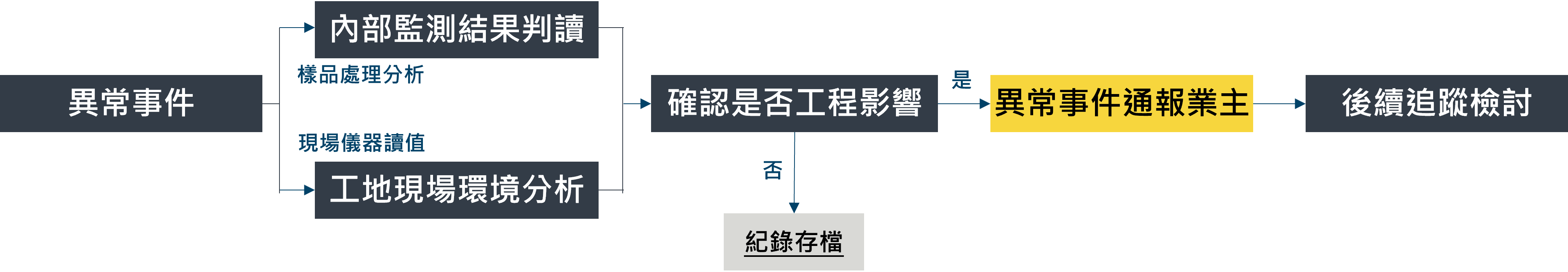工程環境監測異常事件通報流程圖