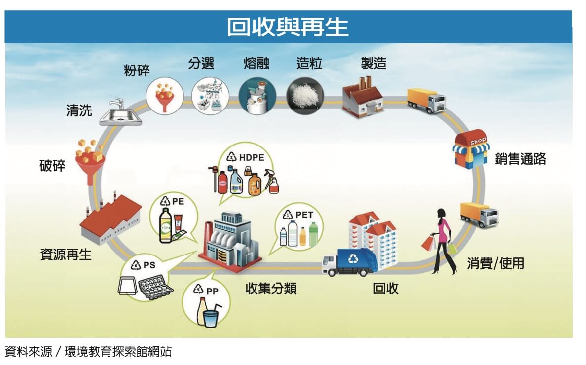 廢塑膠回收與再生資源循環圖