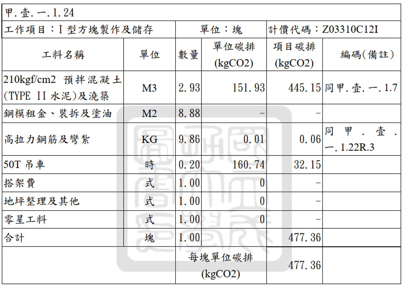 拆解工項碳排放係數示意圖