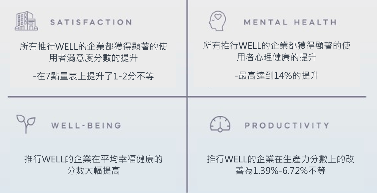 推動WELL健康建築認證的效益