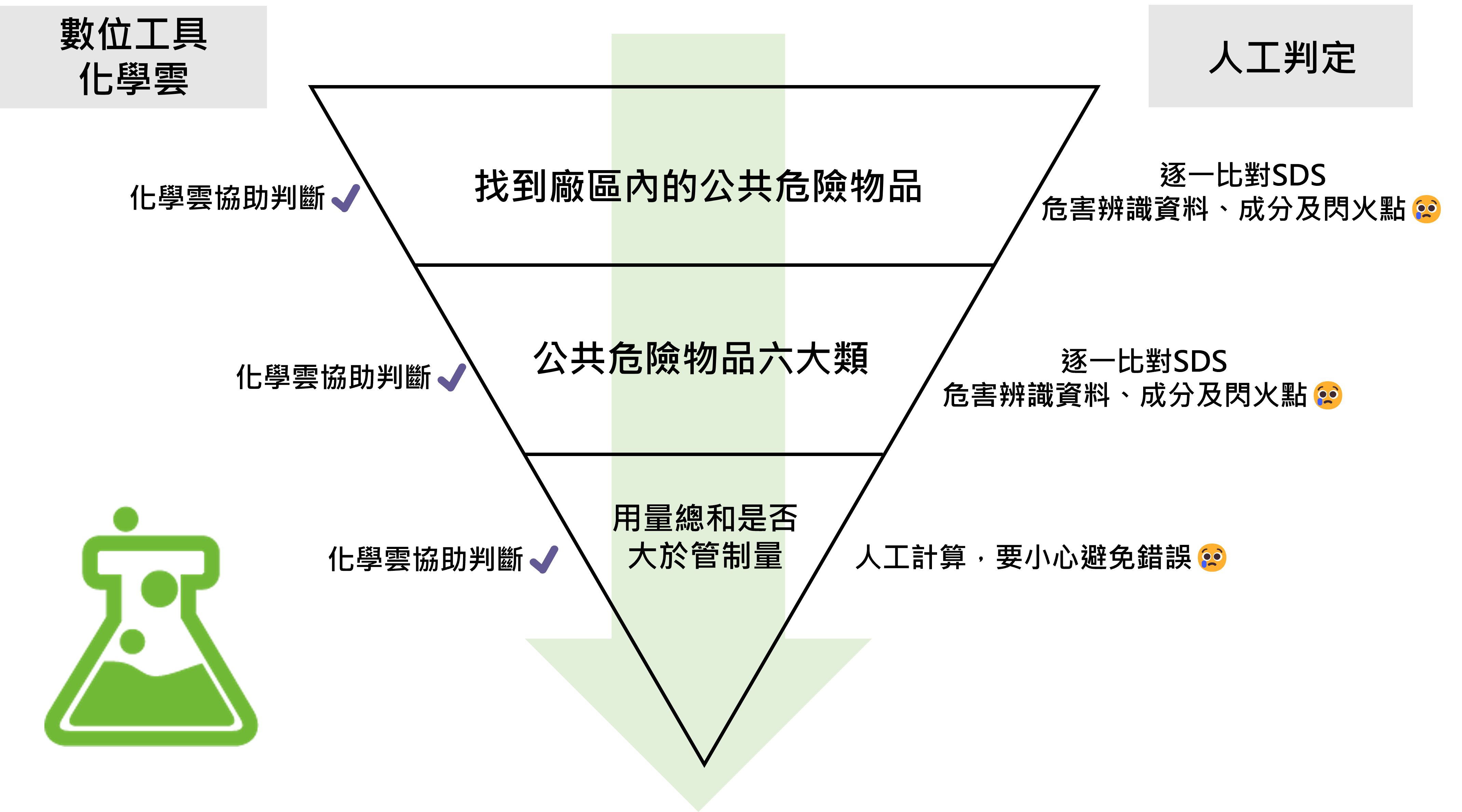 數位工具管理公共危險物品