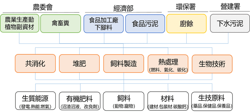 有機廢棄物來源之主管機關，與各類處理技術及再利用方式