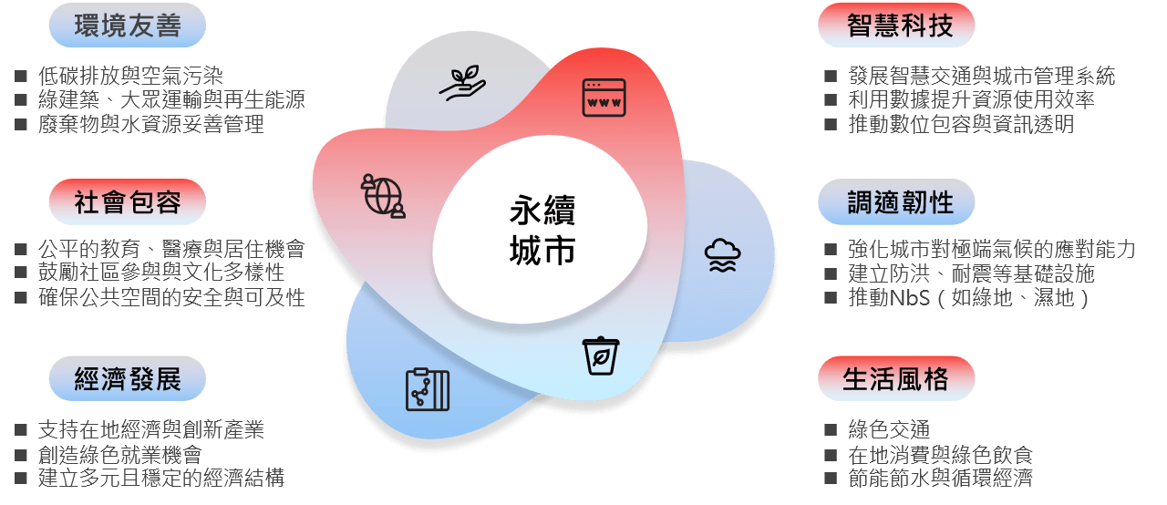 永續城市特性