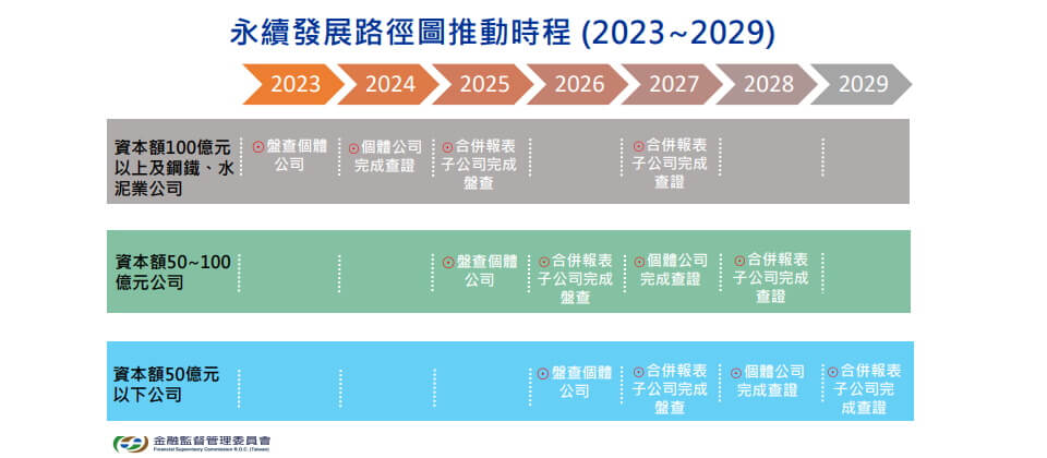 依據「上市櫃公司永續發展路徑圖」規劃案，規定所有上市櫃公司依資本額規模的大小，自2023年至2029年陸續完成溫室氣體盤查。 