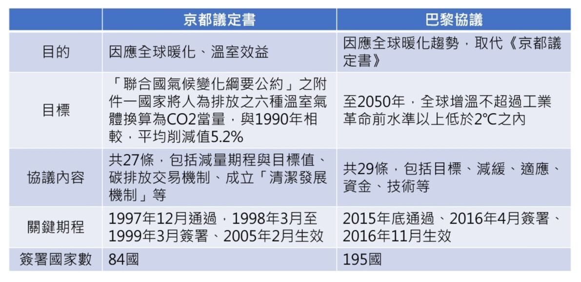 減到你還是減到我？減碳效益計算上應掌握的三大原則_2