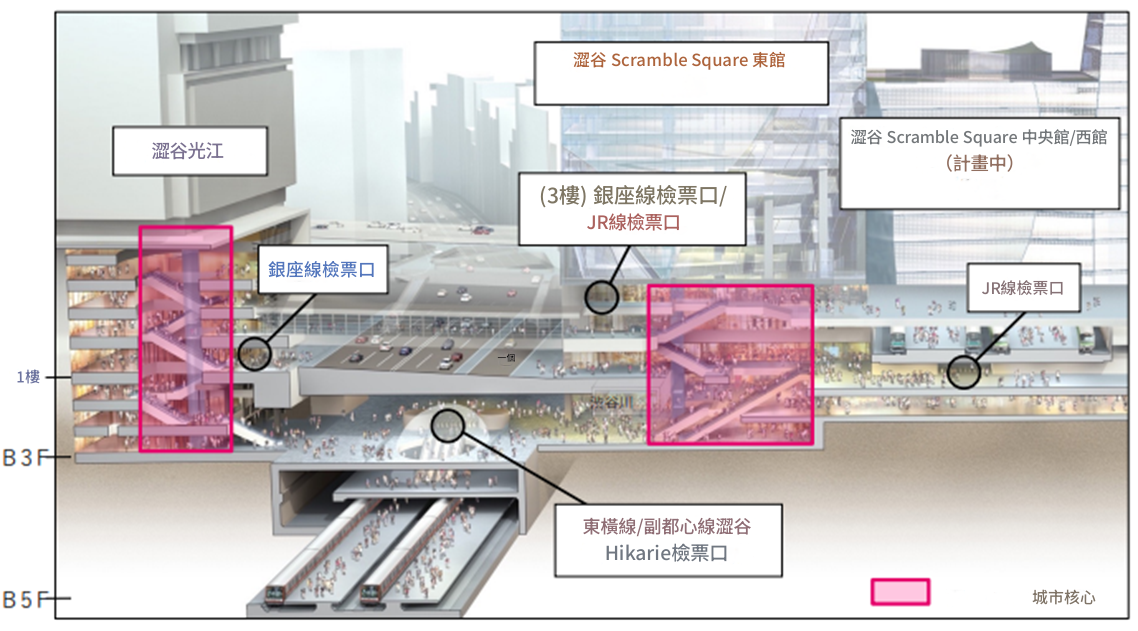 澀谷站體垂直剖面圖：地上與地下各樓層動線示意