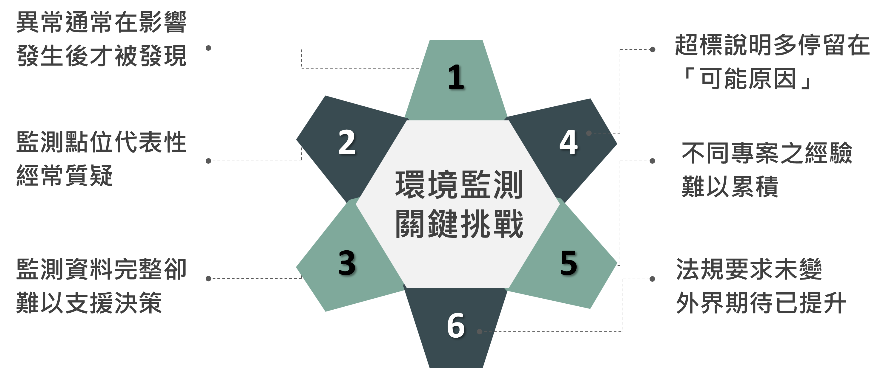 環境監測關鍵挑戰示意圖
