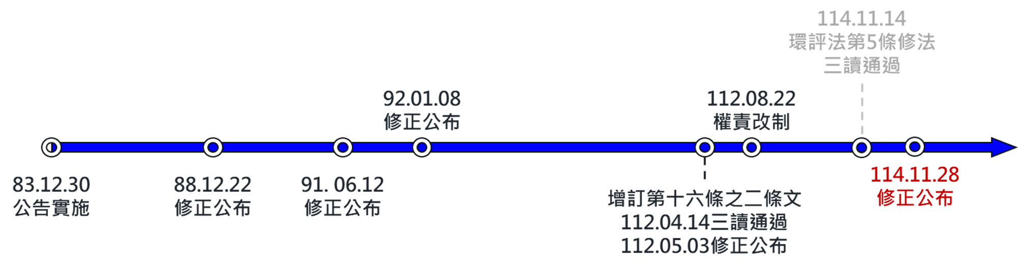 環評法修法歷程