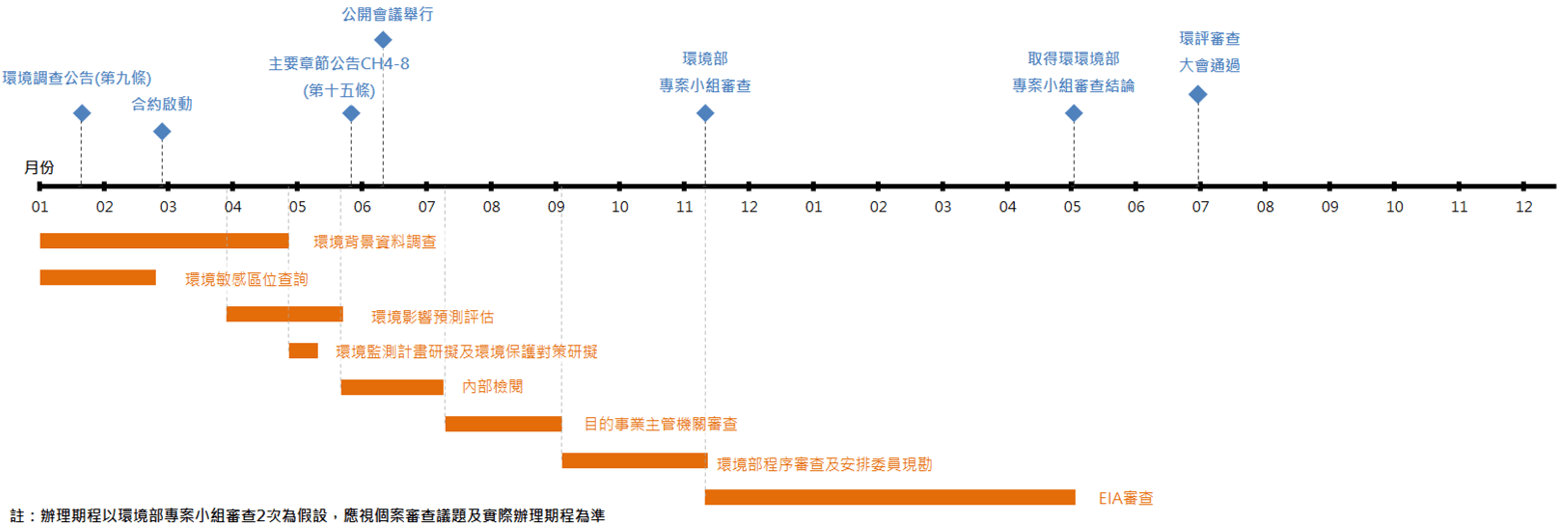 環評辦理時程概估