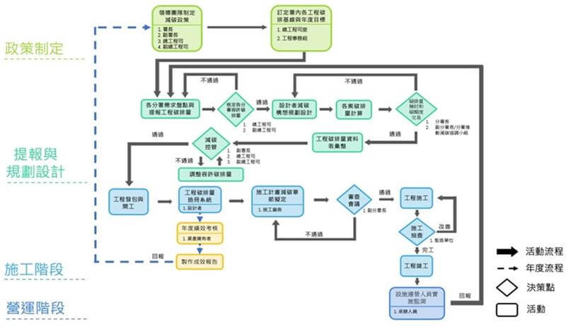 經濟部水利署碳管理（資產業主）決策流程示意圖