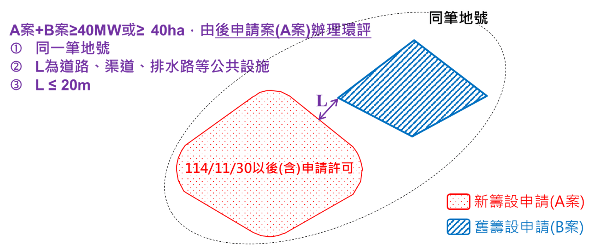 累積計算達環評辦理條件說明示意