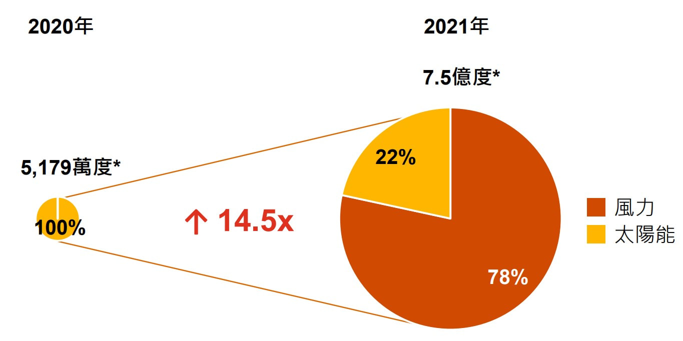 綠電潮流來襲，再生能源憑證與綠電交易知多少？ 又應如何採購綠電？_2
