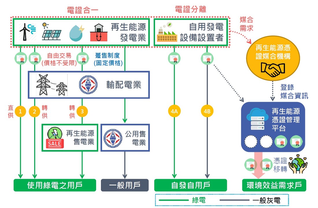 綠電潮流來襲，再生能源憑證與綠電交易知多少？ 又應如何採購綠電？_4