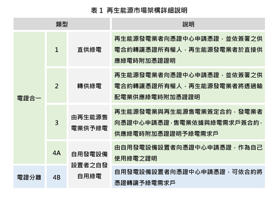 綠電潮流來襲，再生能源憑證與綠電交易知多少？ 又應如何採購綠電？_5
