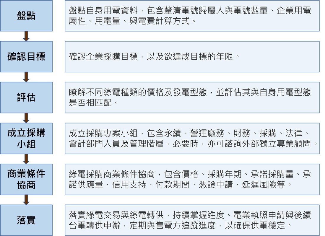 綠電潮流來襲，再生能源憑證與綠電交易知多少？ 又應如何採購綠電？_6