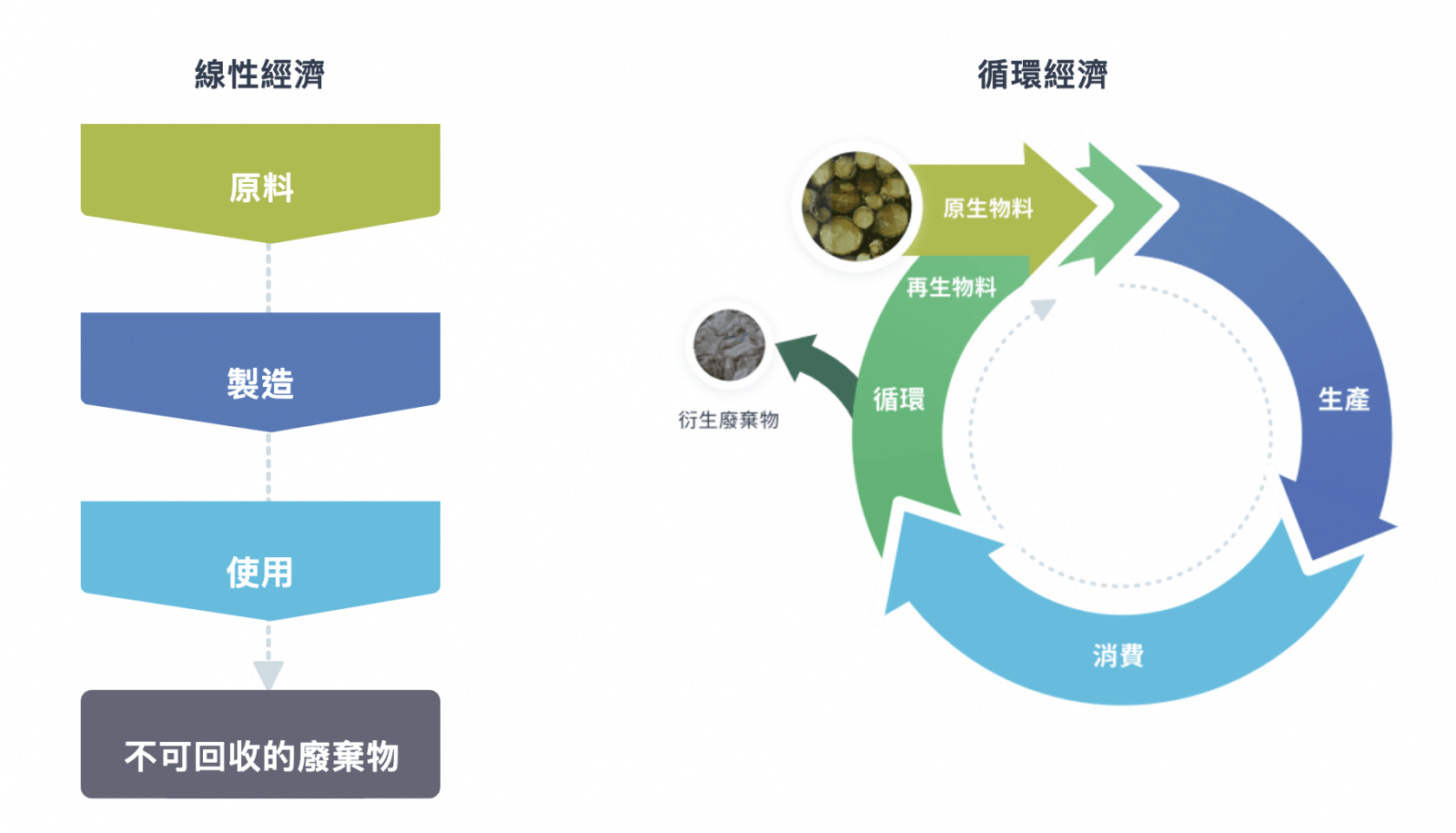 線性經濟轉換為循環經濟