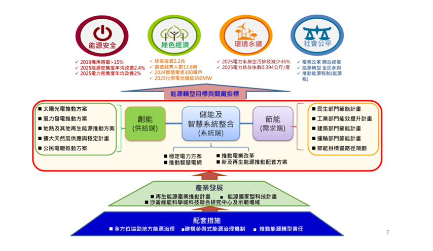 能源轉型白皮書重點推動方案與能源轉型目標關聯圖 