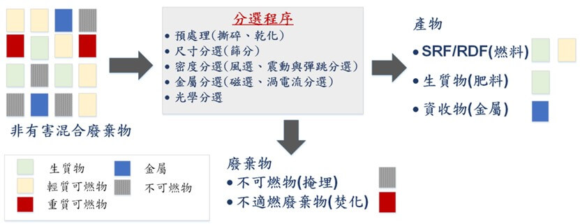 臺灣生質能技術發展協會-廢棄物燃料劃分選規劃示意圖