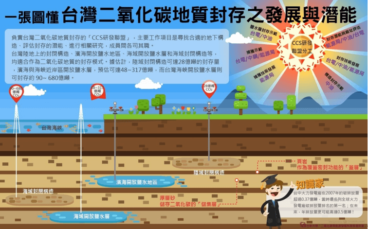 臺灣二氧化碳地質封存之發展與潛能