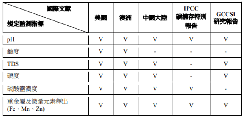 國際碳捕捉後封存地下水監測指標彙整表