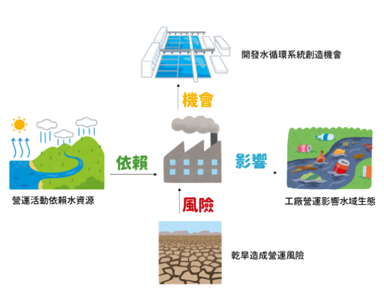 工廠營運與自然環境的關係示意圖 