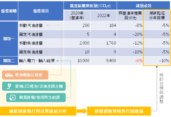 確保減碳措施落實與成效 