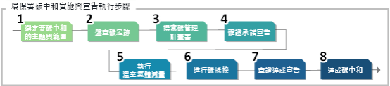 階段性實現碳中和目標 