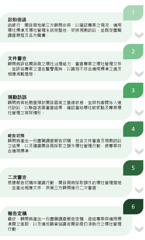 環社盡職調查：六步驟掌握專案環社風險