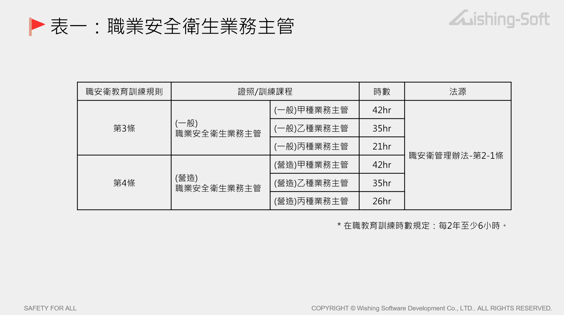 表一：職業安全衛生業務主管